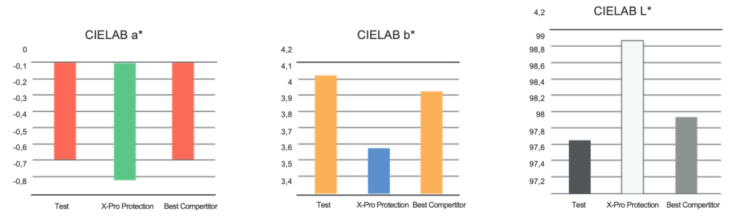 CIELAB_XPRO_PROTECTION